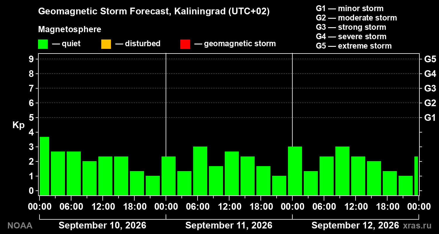 Geomagnetic index Kp forecast for three days