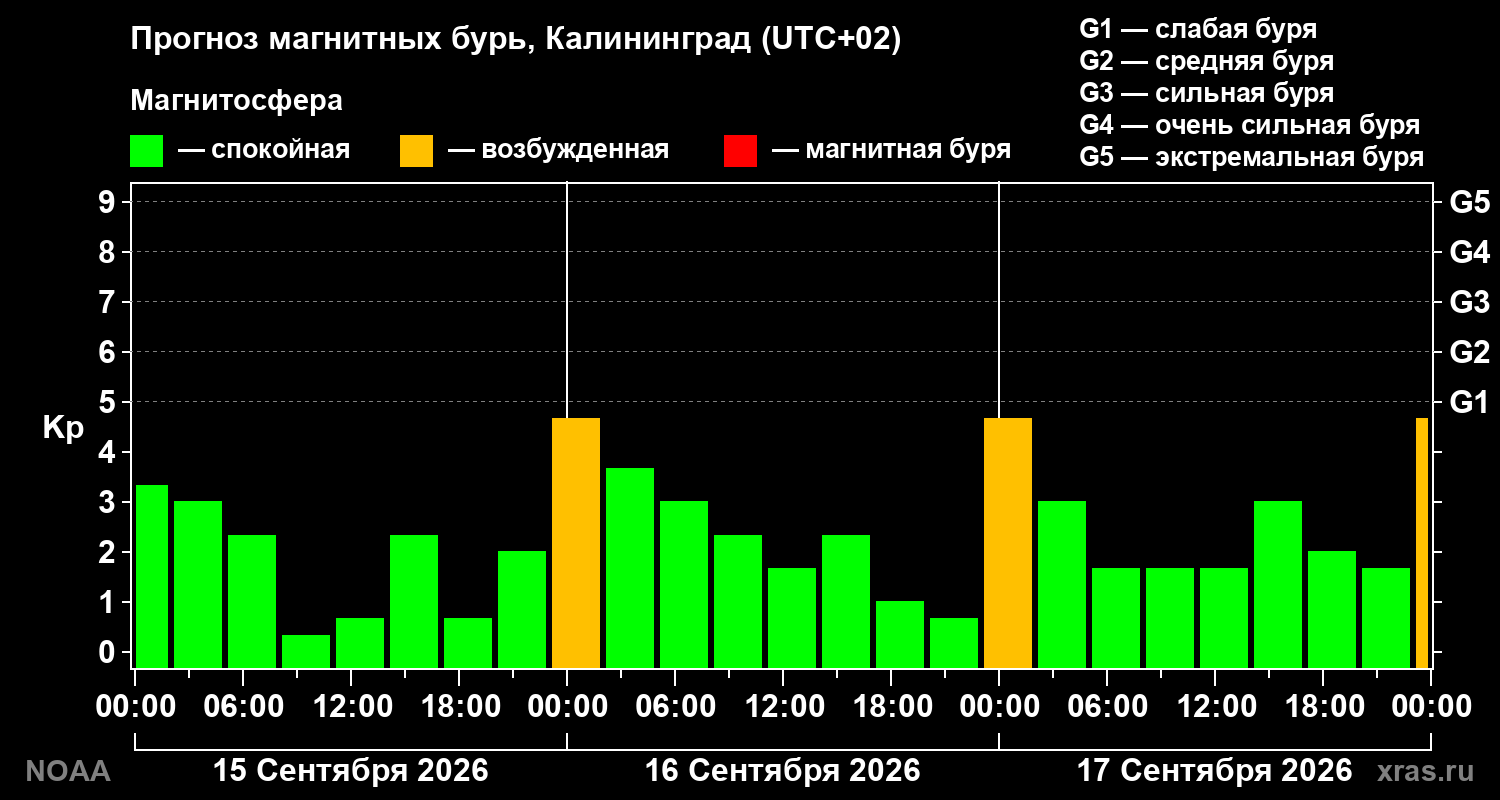 Прогноз геомагнитного индекса Kp на трое суток