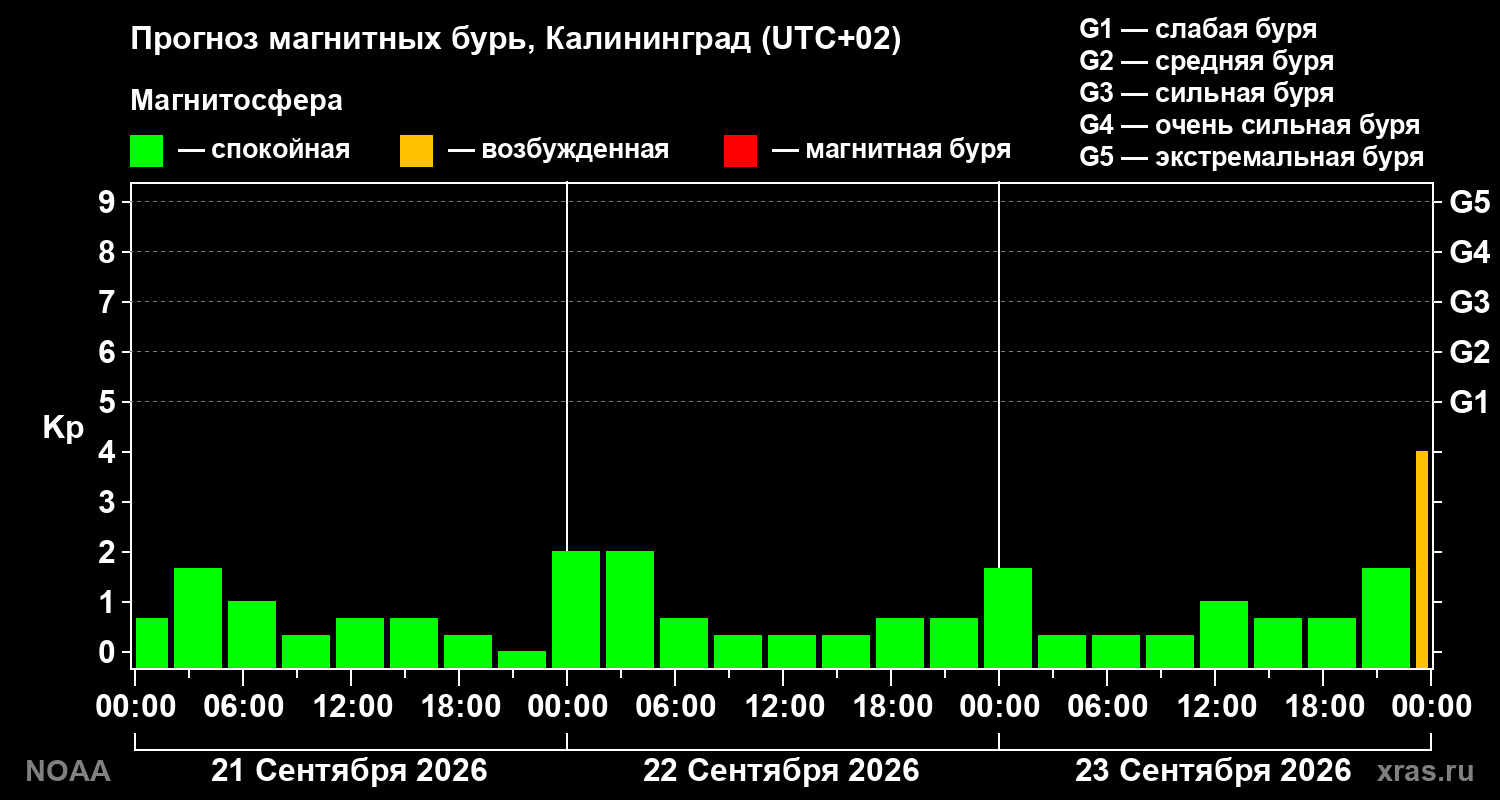 Прогноз геомагнитного индекса Kp на трое суток