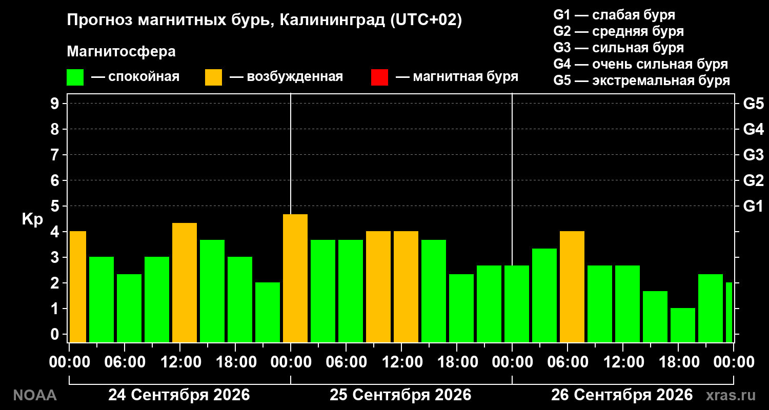 Прогноз геомагнитного индекса Kp на трое суток