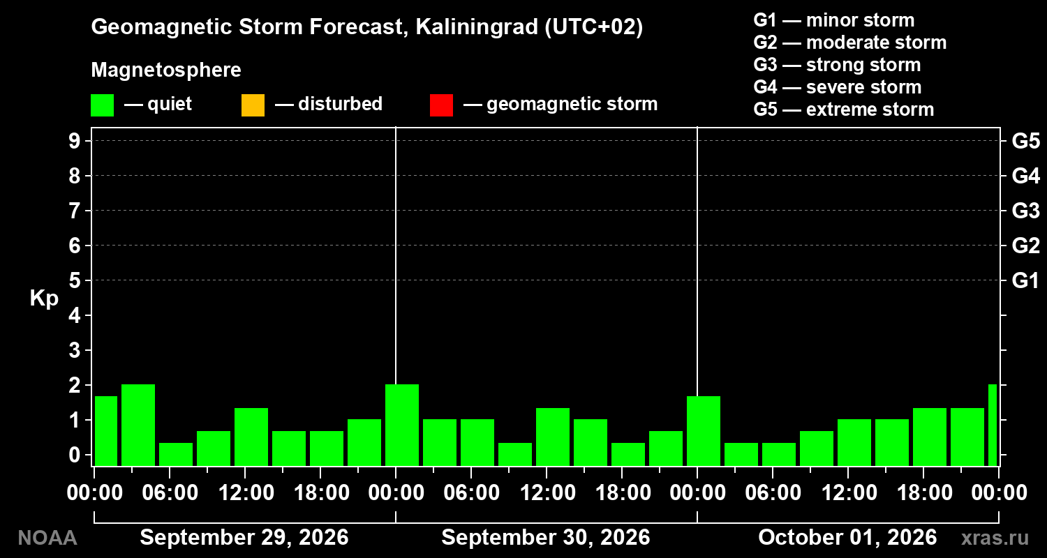Geomagnetic index Kp forecast for three days