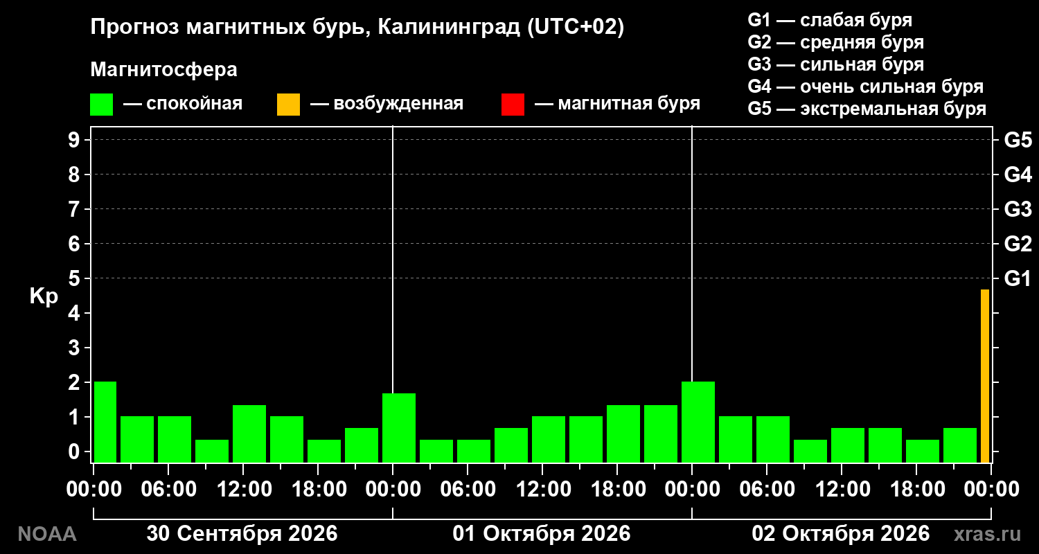 Прогноз геомагнитного индекса Kp на трое суток