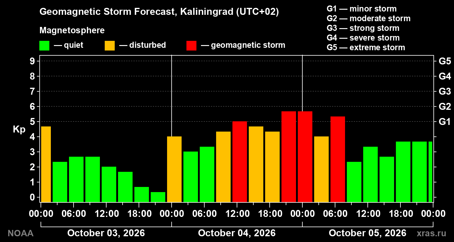Geomagnetic index Kp forecast for three days