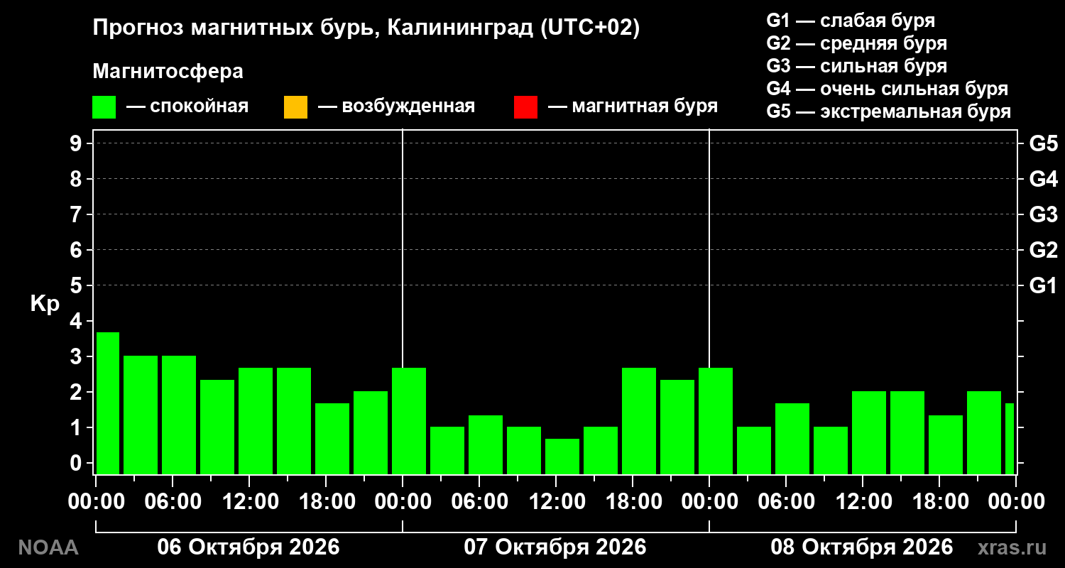 Прогноз геомагнитного индекса Kp на трое суток