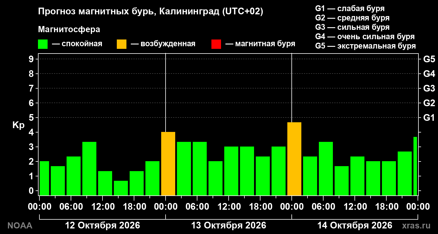 Прогноз геомагнитного индекса Kp на трое суток