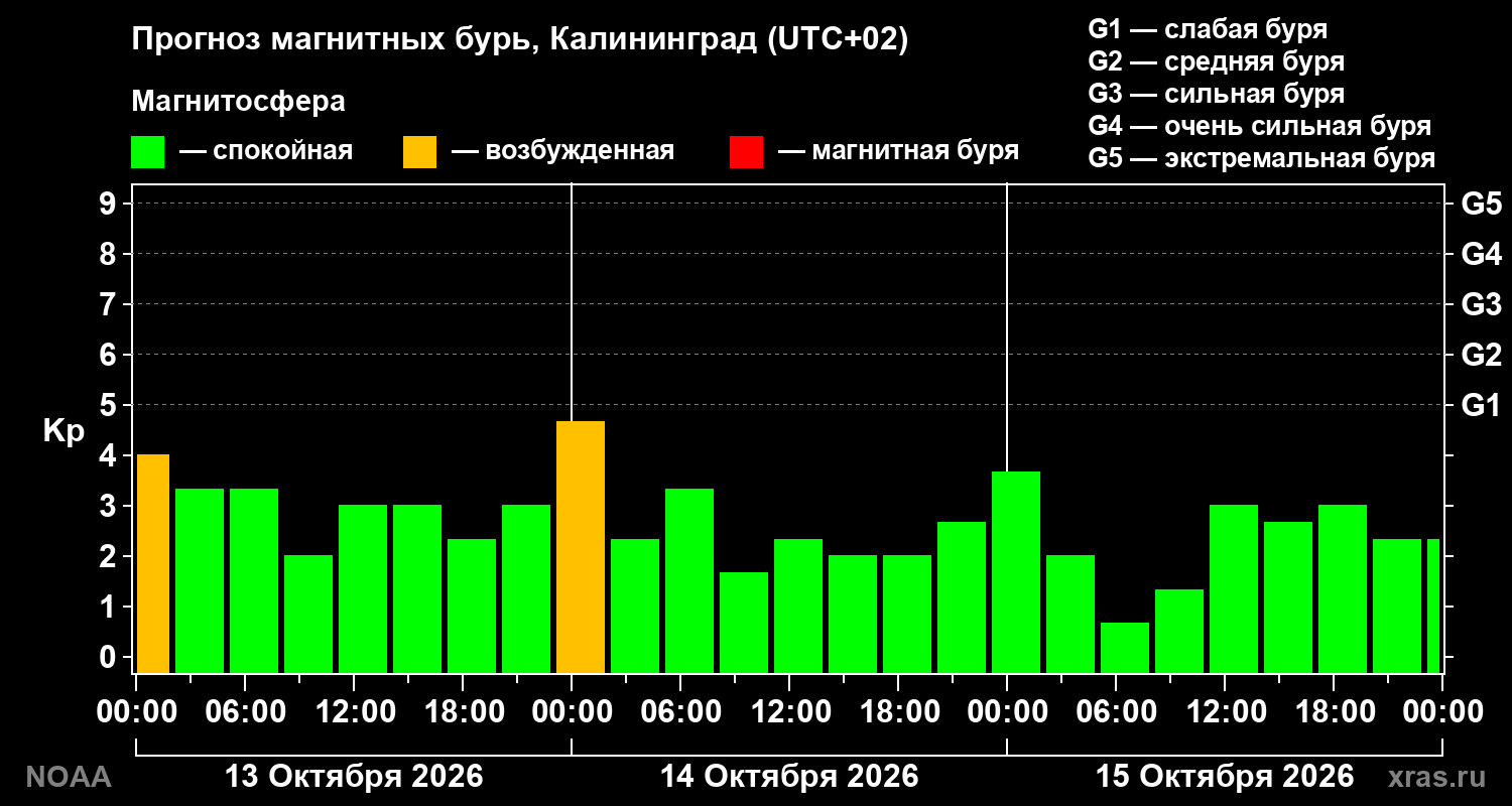 Прогноз геомагнитного индекса Kp на трое суток