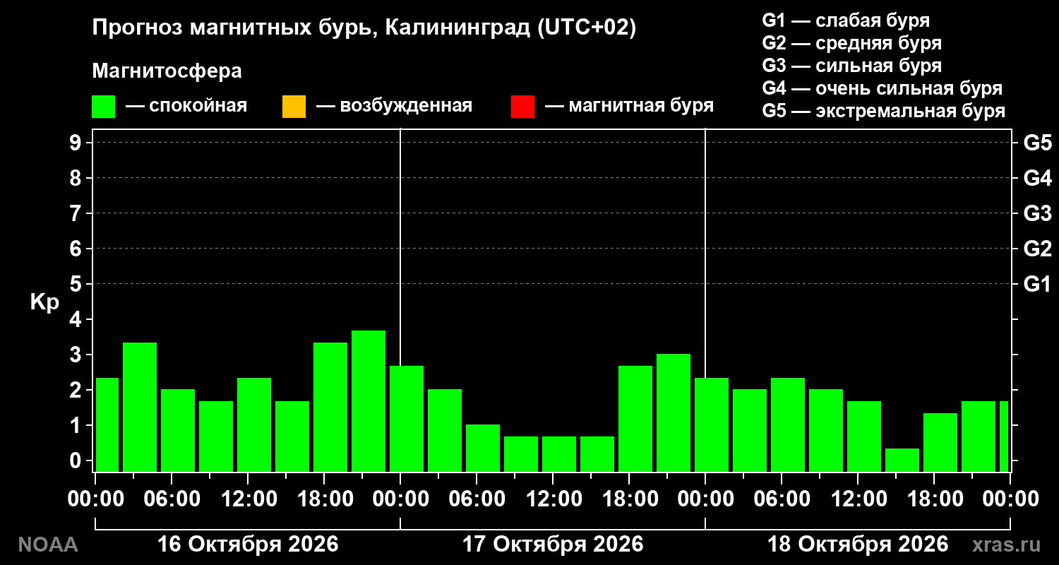 Прогноз геомагнитного индекса Kp на трое суток