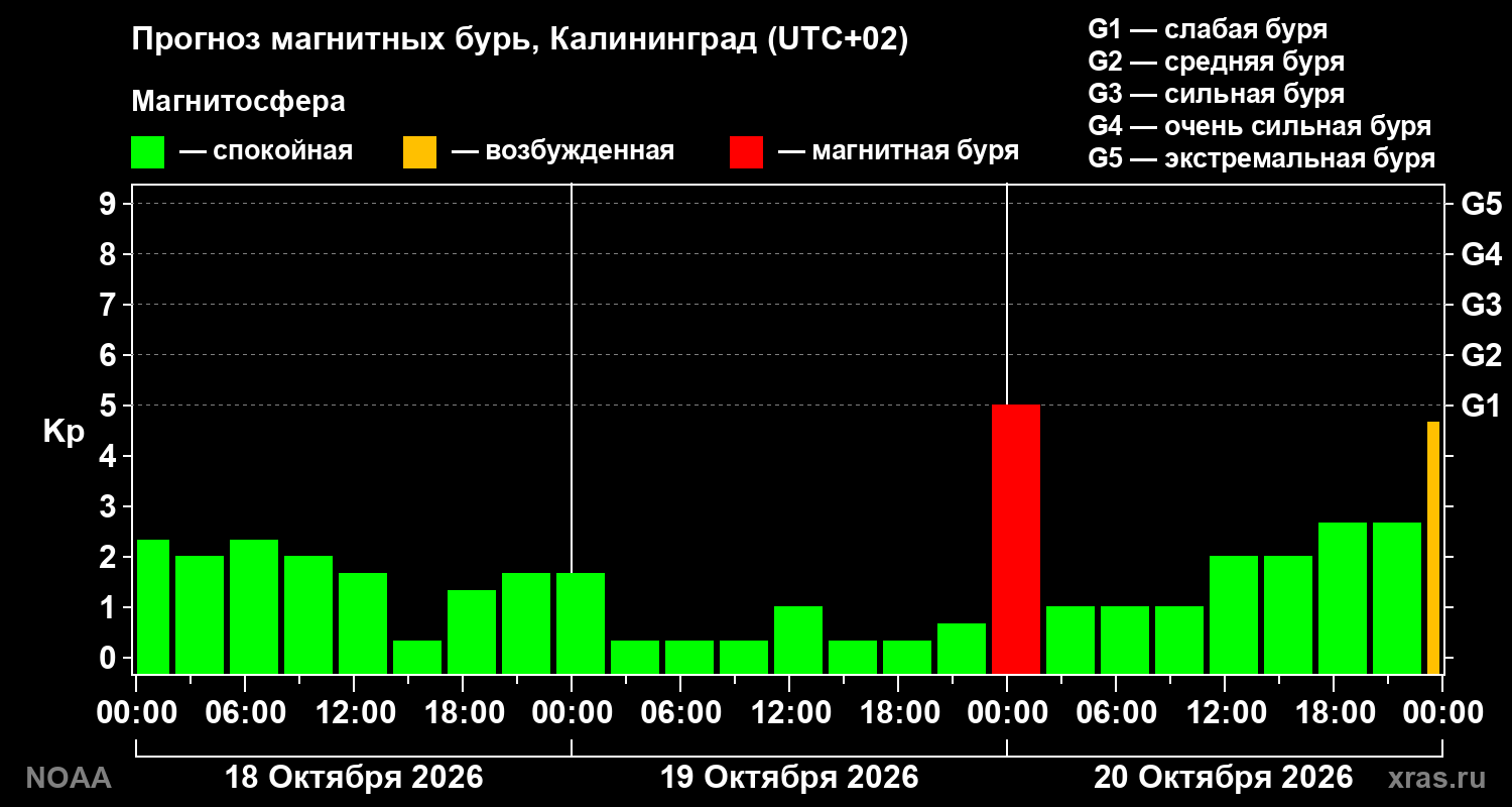 Прогноз геомагнитного индекса Kp на трое суток