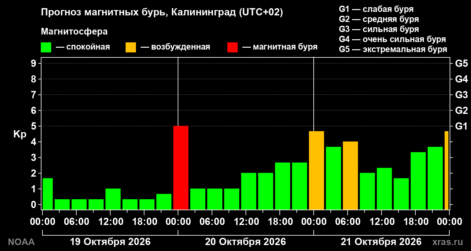 Прогноз геомагнитного индекса Kp на трое суток