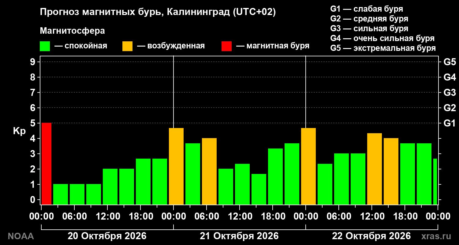 Прогноз геомагнитного индекса Kp на трое суток