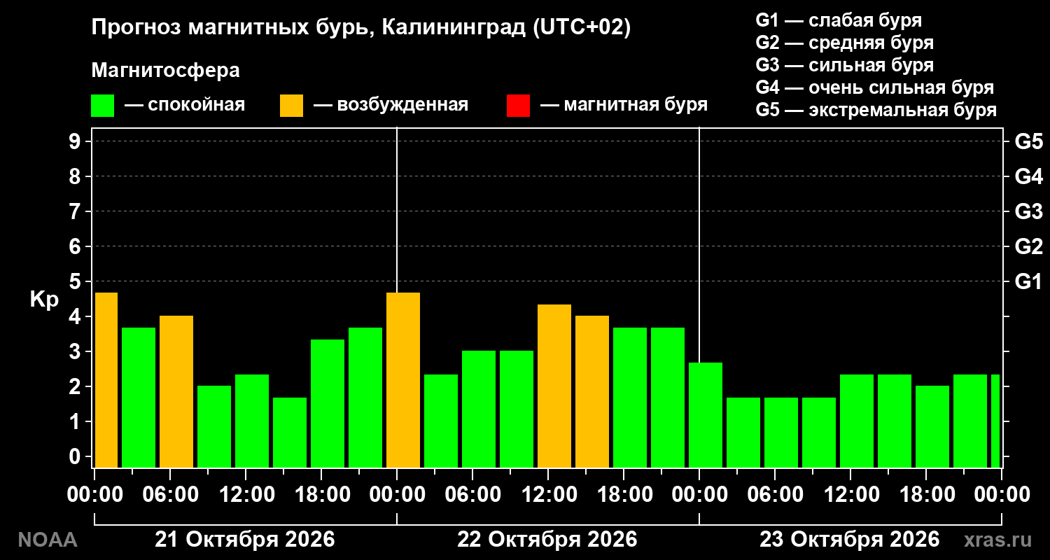 Прогноз геомагнитного индекса Kp на трое суток