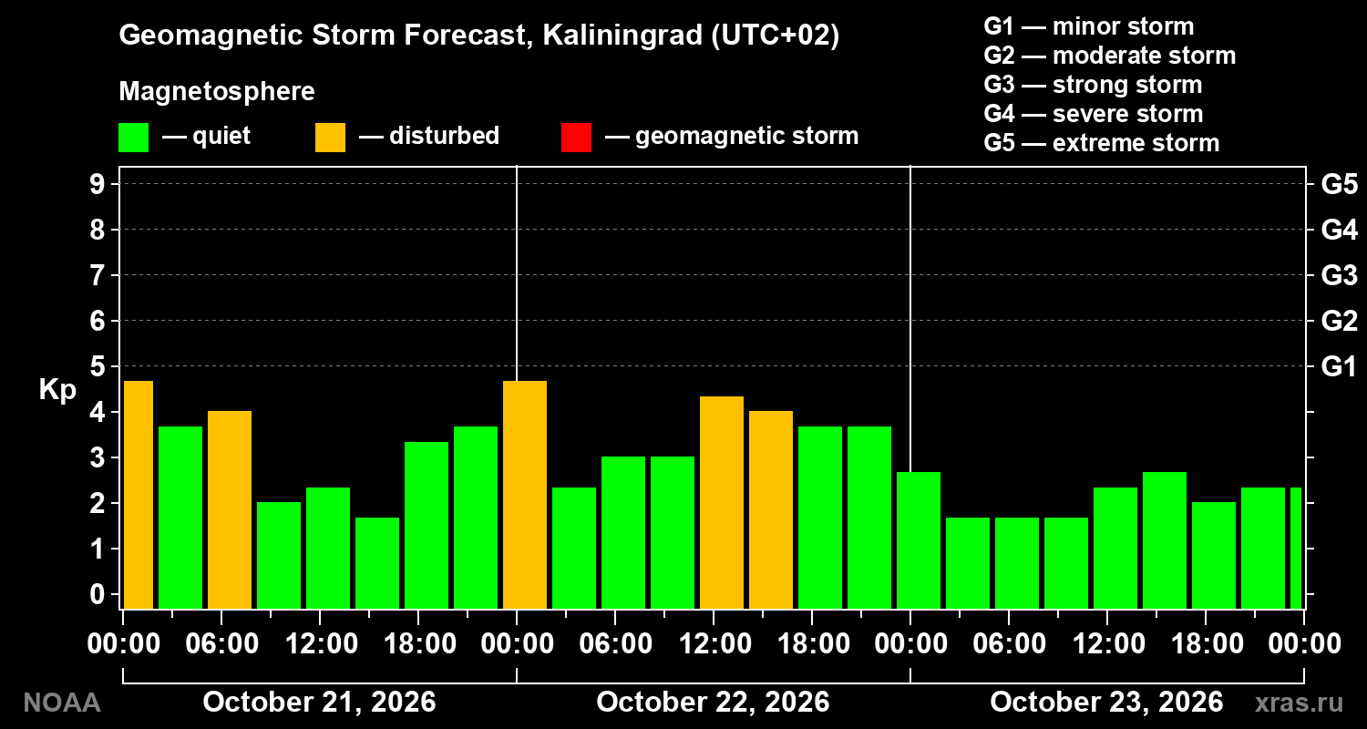 Geomagnetic index Kp forecast for three days
