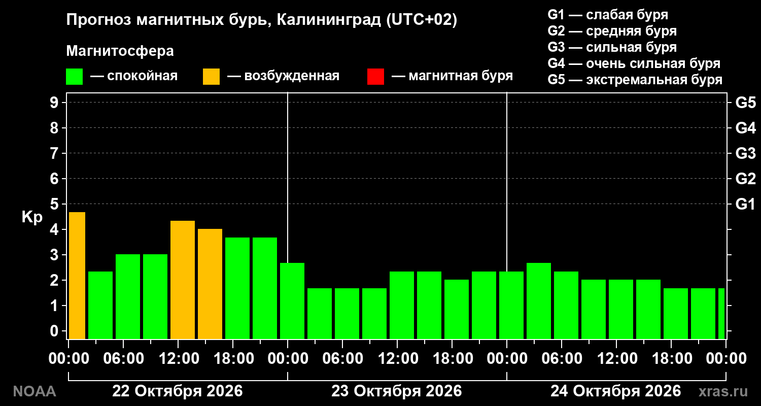 Прогноз геомагнитного индекса Kp на трое суток