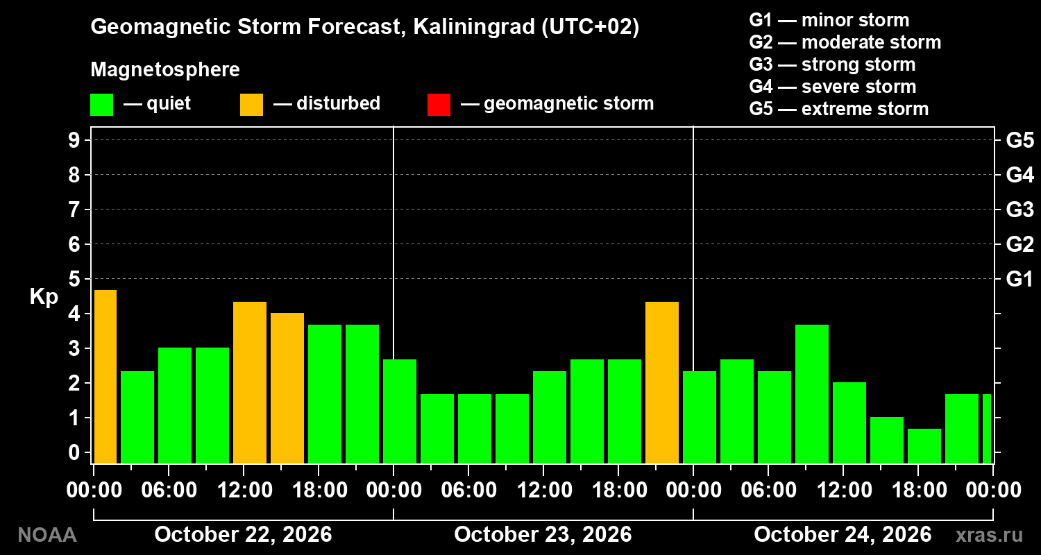 Geomagnetic index Kp forecast for three days