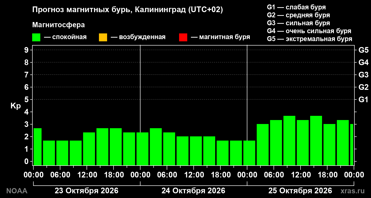 Прогноз геомагнитного индекса Kp на трое суток