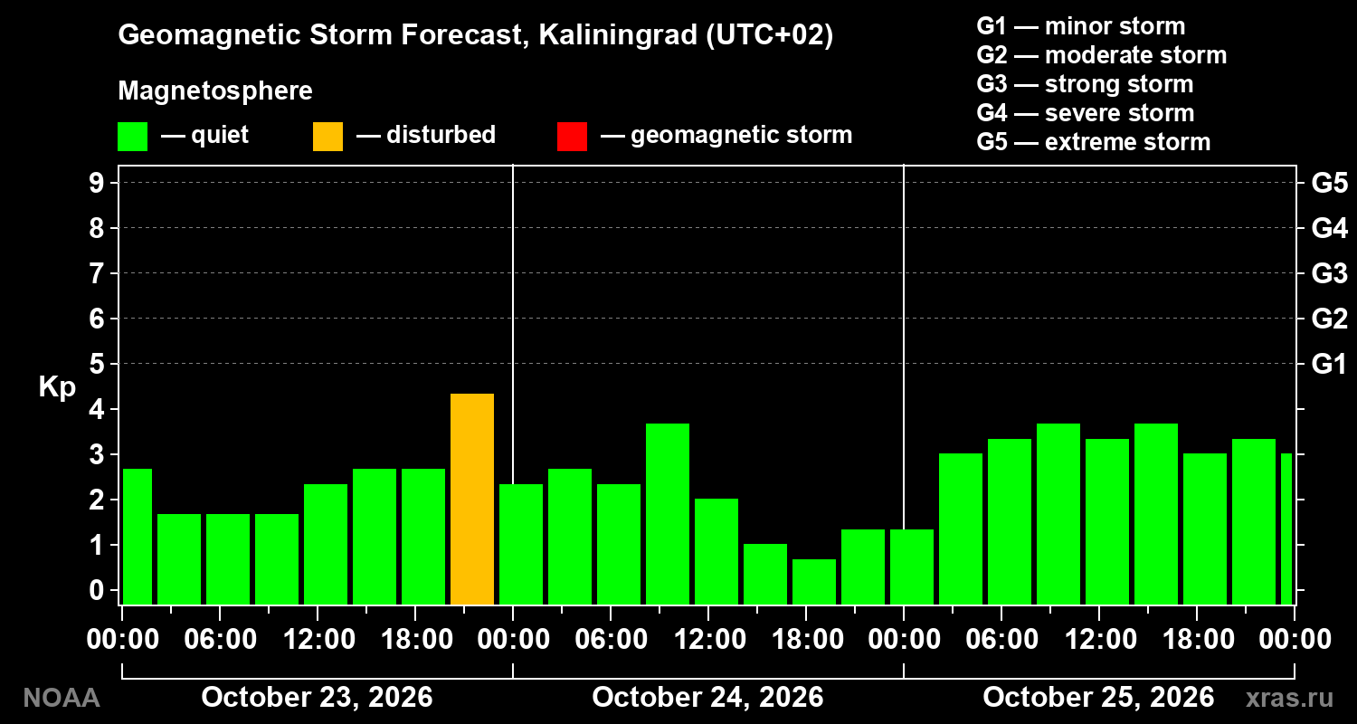 Geomagnetic index Kp forecast for three days