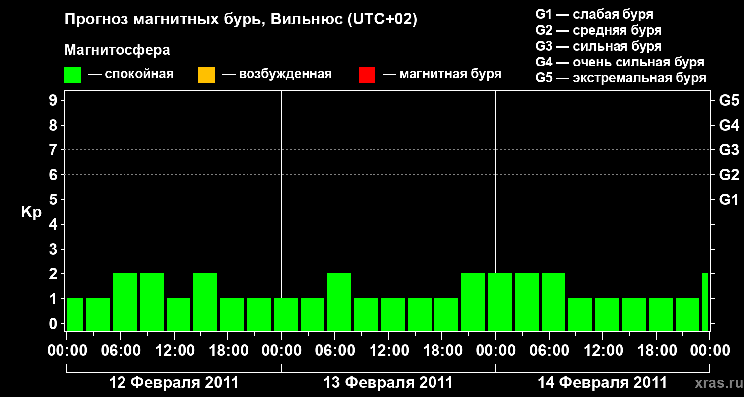 Прогноз геомагнитного индекса Kp