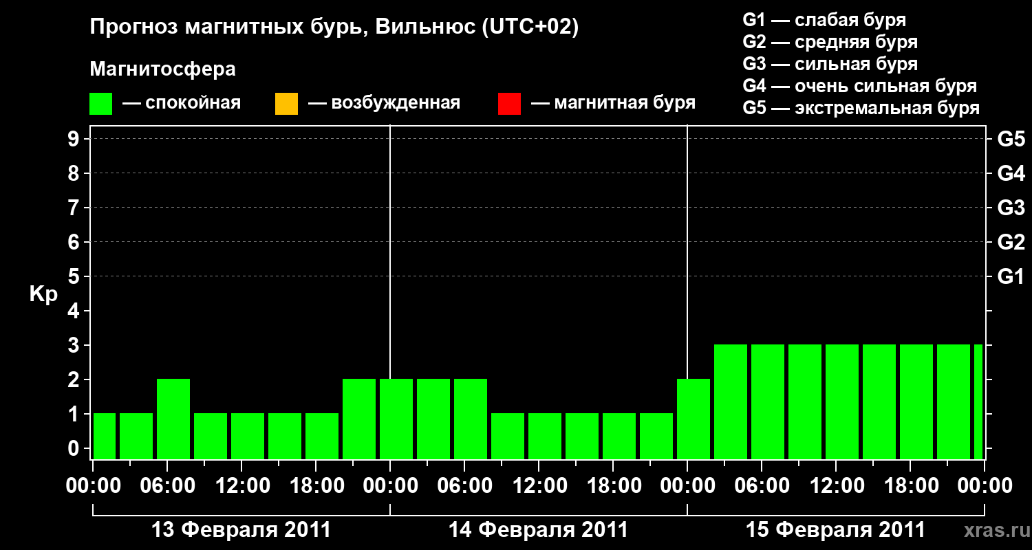 Прогноз геомагнитного индекса Kp