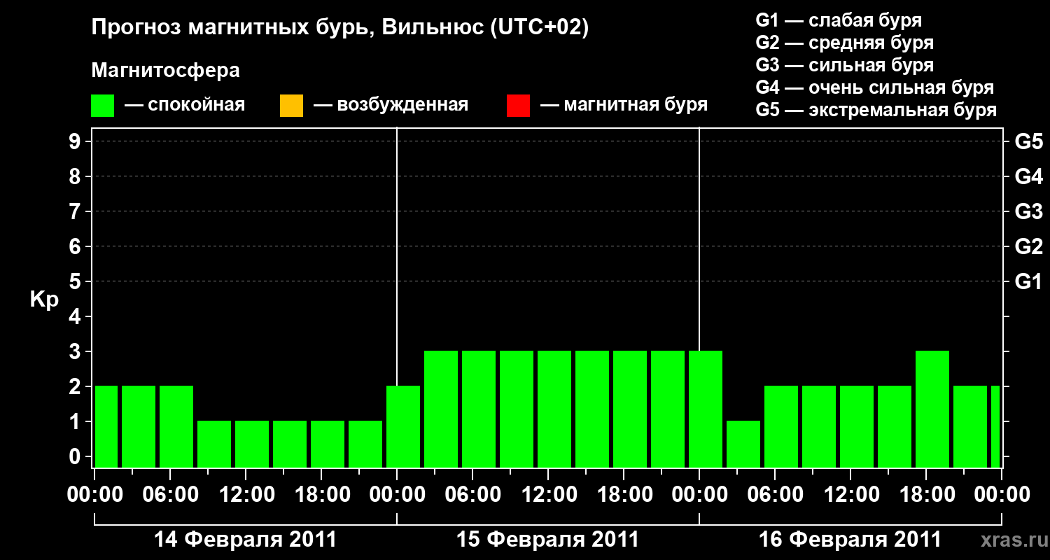 Прогноз геомагнитного индекса Kp