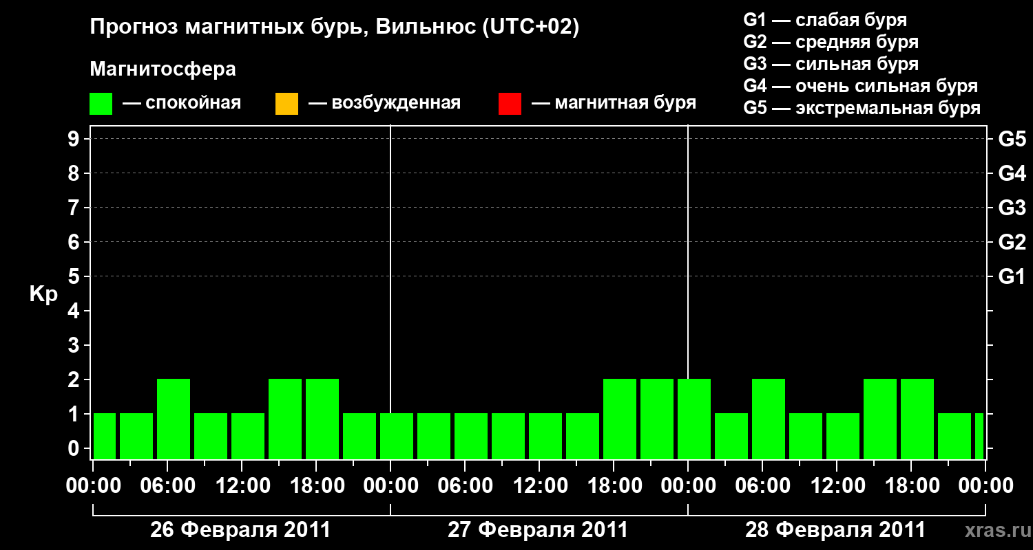 Прогноз геомагнитного индекса Kp