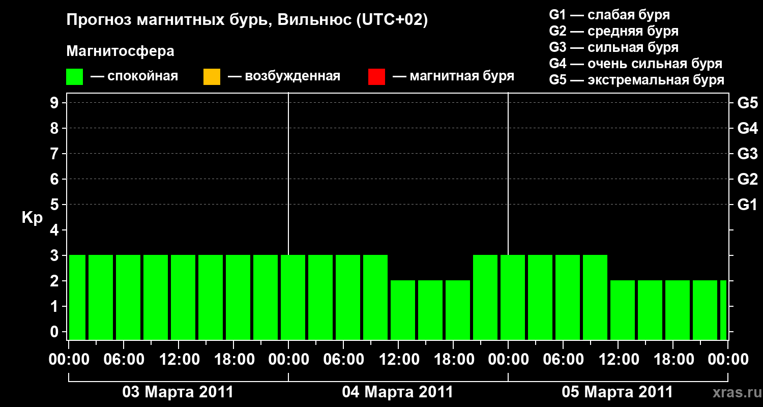 Прогноз геомагнитного индекса Kp