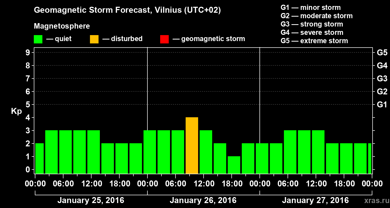 Forecast of the geomagnetic index Kp