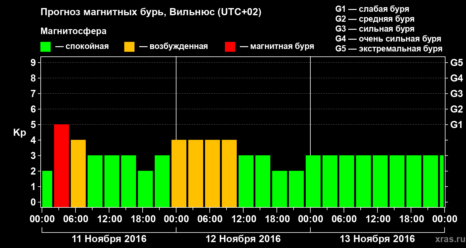 Прогноз геомагнитного индекса Kp