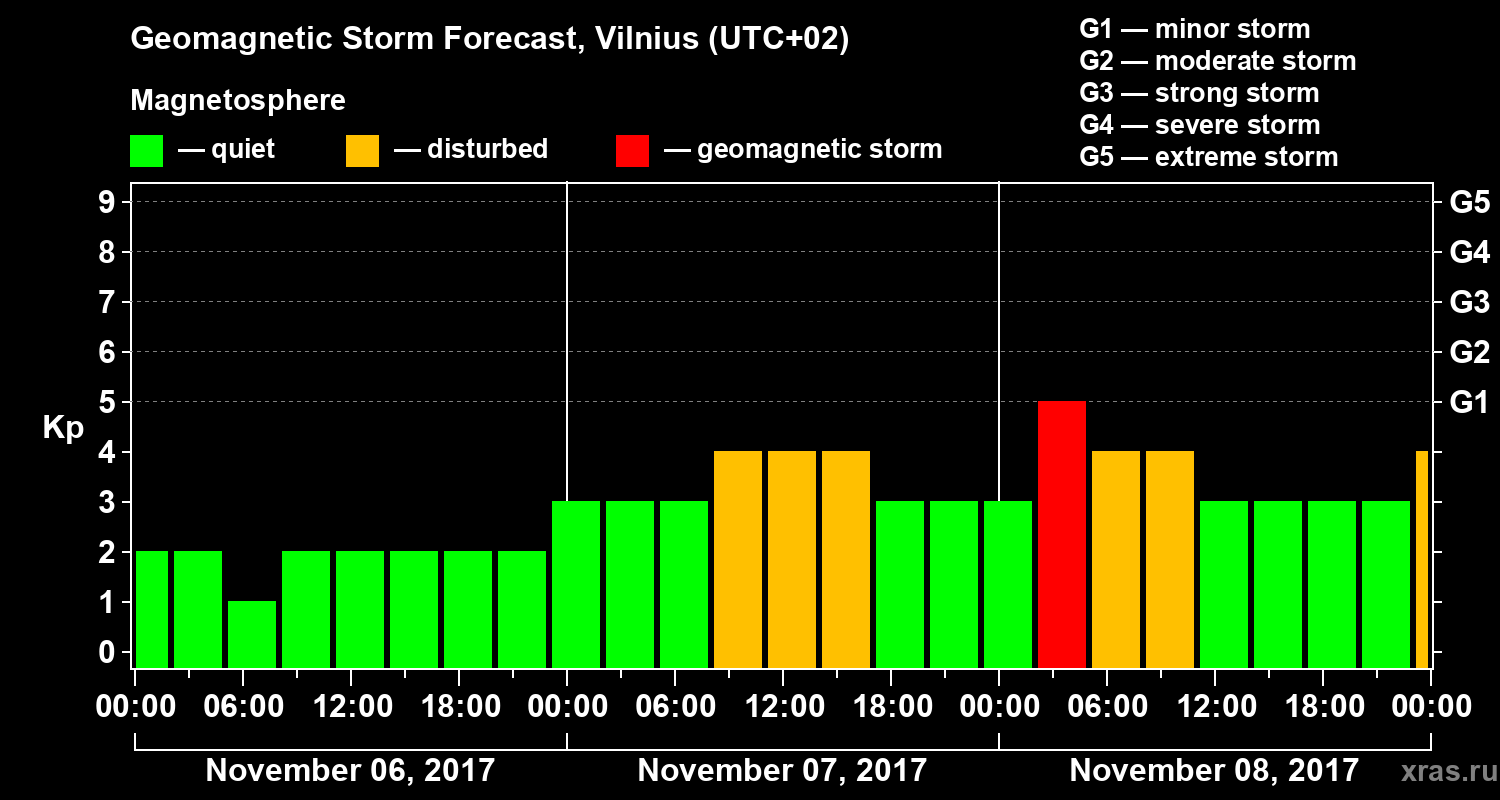 Forecast of the geomagnetic index Kp