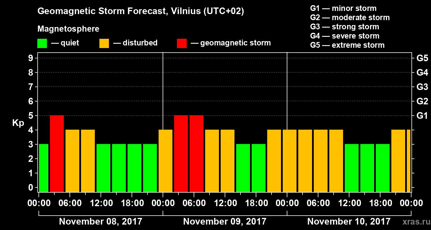 Forecast of the geomagnetic index Kp