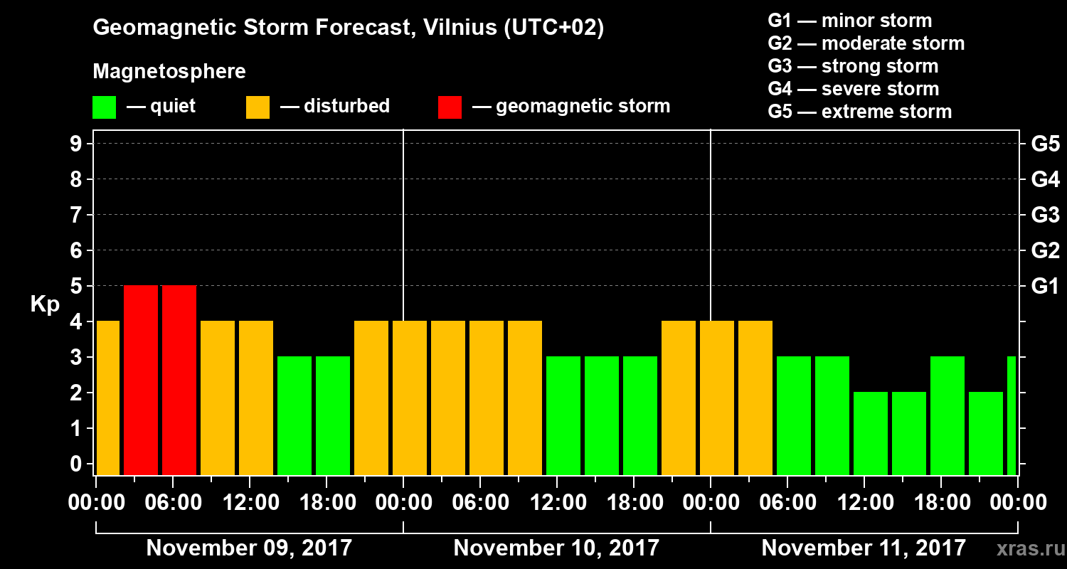 Forecast of the geomagnetic index Kp