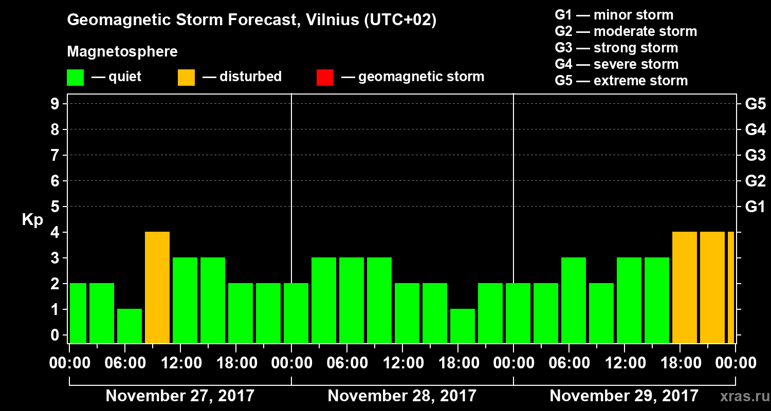 Forecast of the geomagnetic index Kp