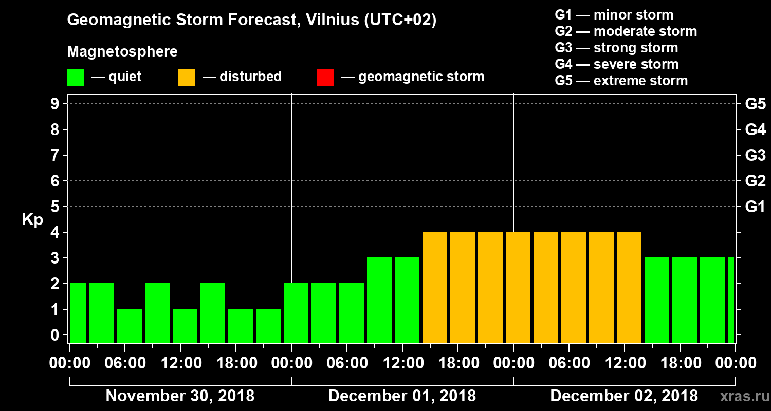 Forecast of the geomagnetic index Kp