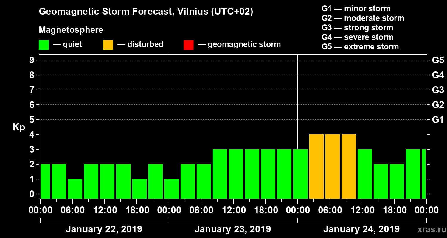 Forecast of the geomagnetic index Kp
