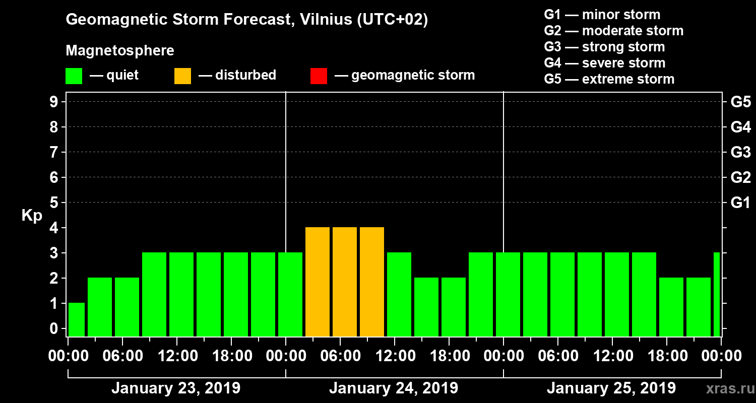 Forecast of the geomagnetic index Kp