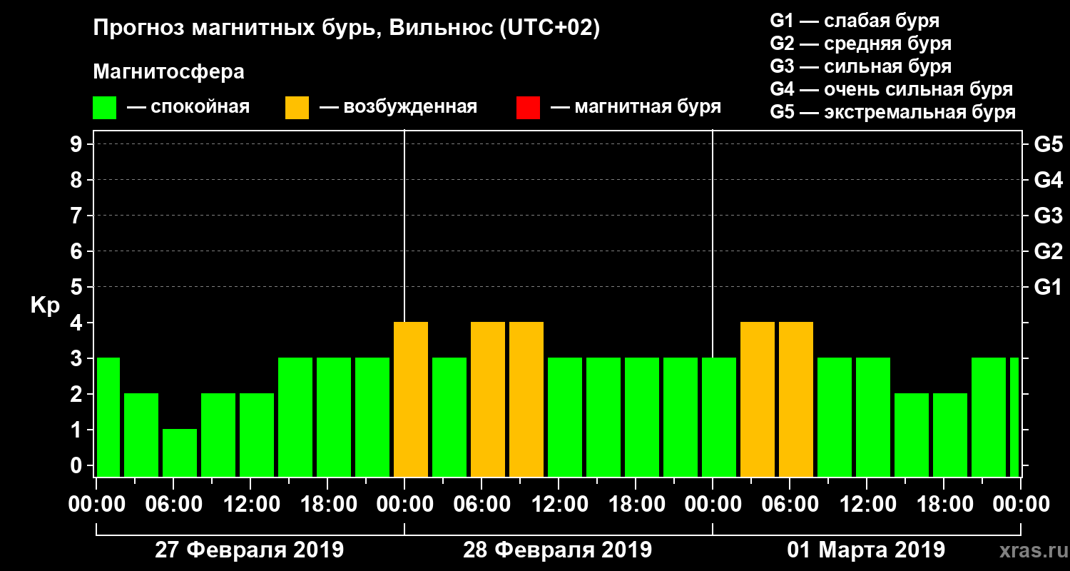 Прогноз геомагнитного индекса Kp