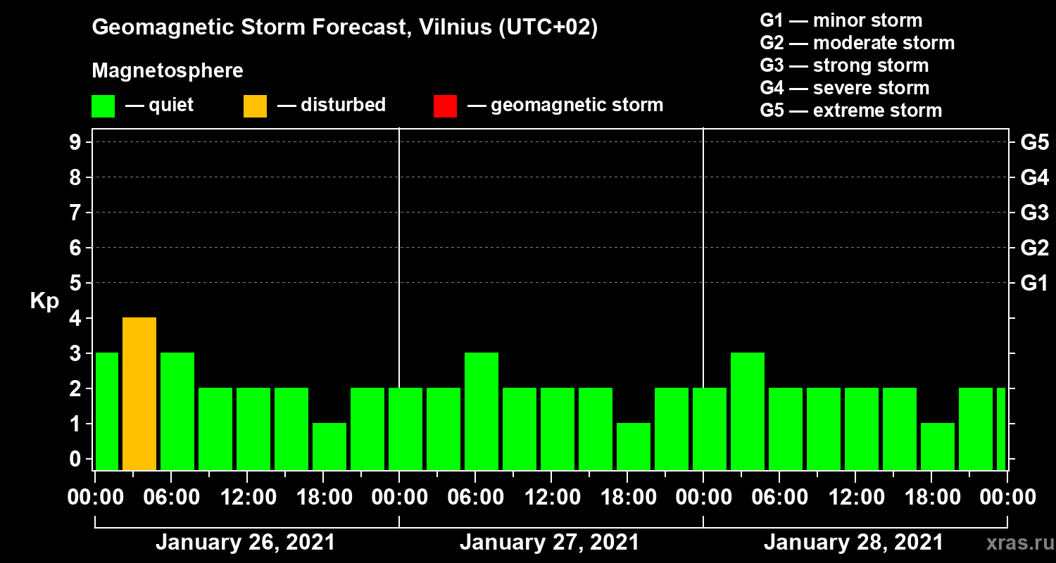 Forecast of the geomagnetic index Kp