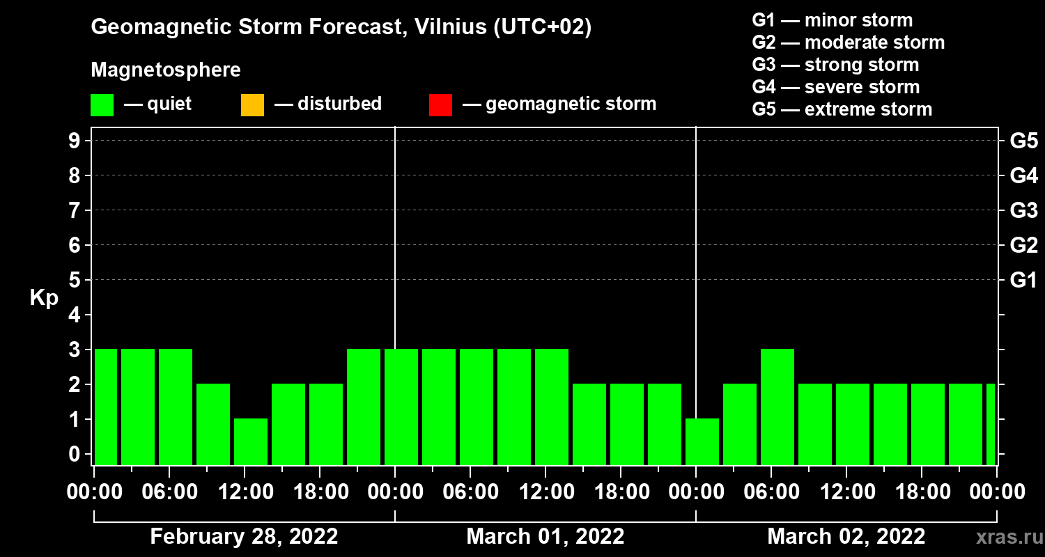 Forecast of the geomagnetic index Kp