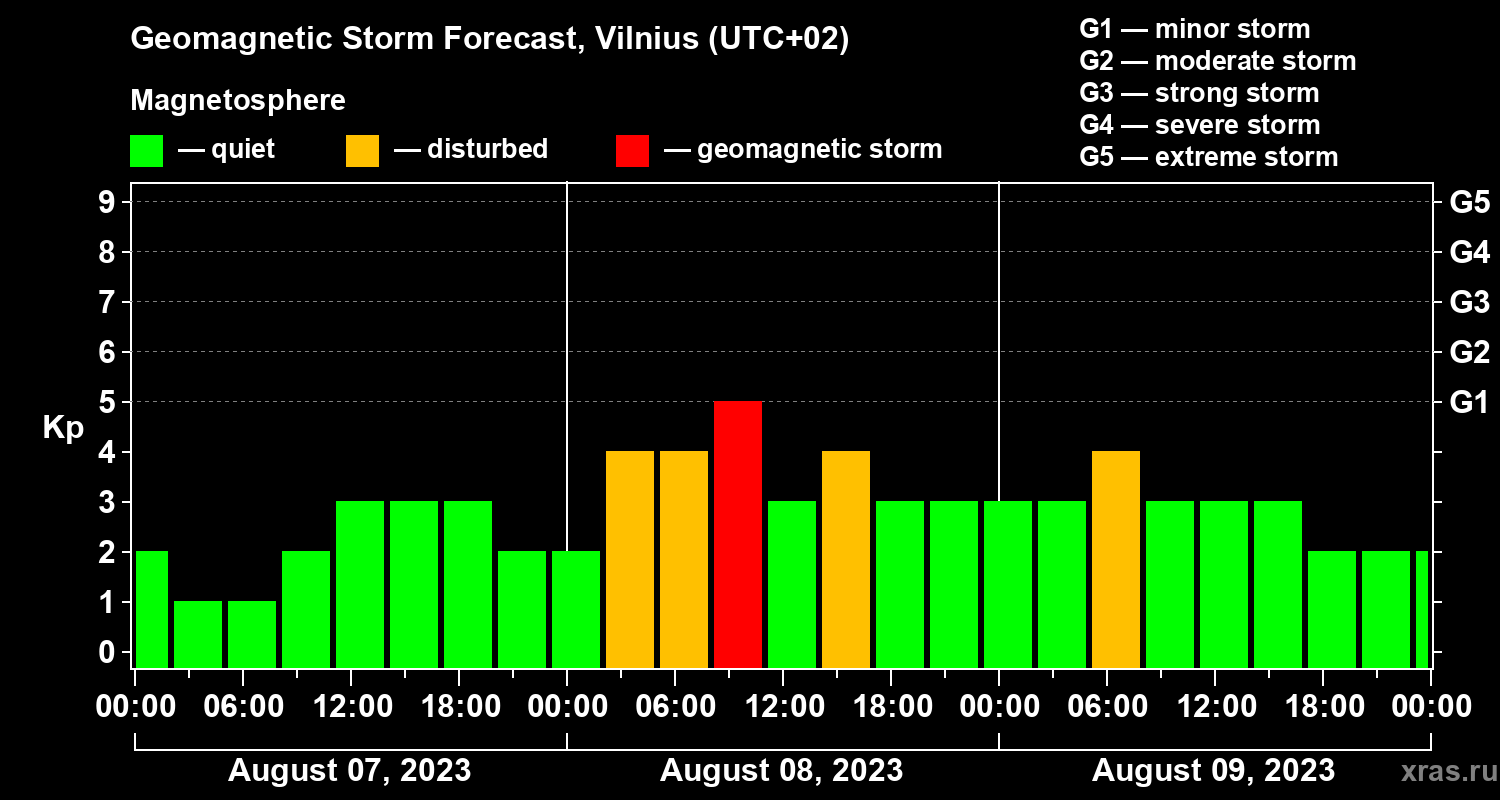 Forecast of the geomagnetic index Kp
