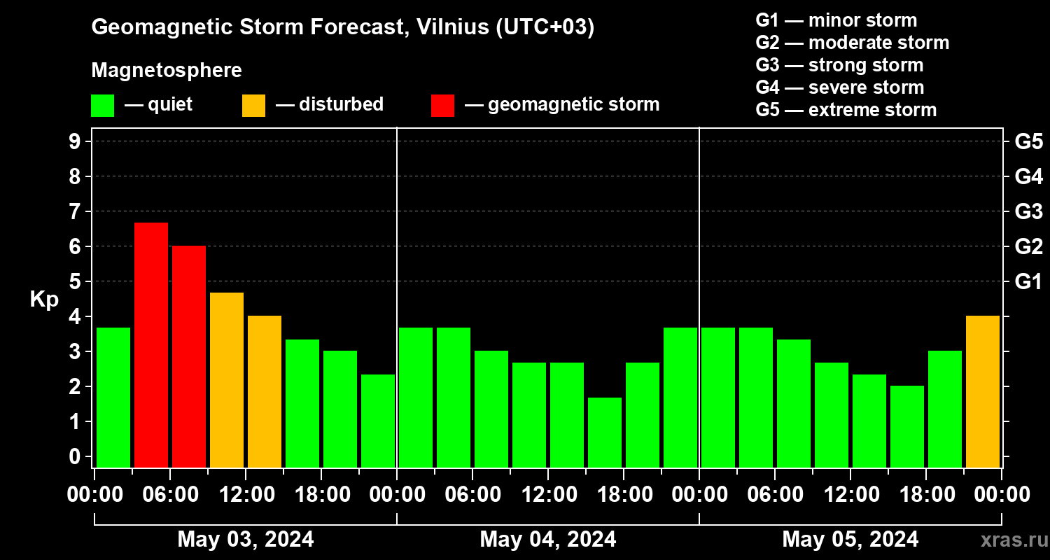 Forecast of the geomagnetic index Kp