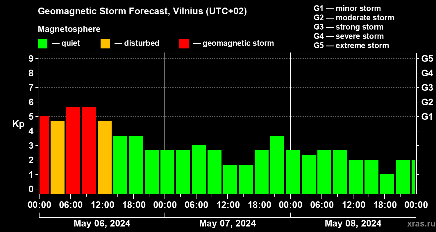 Forecast of the geomagnetic index Kp