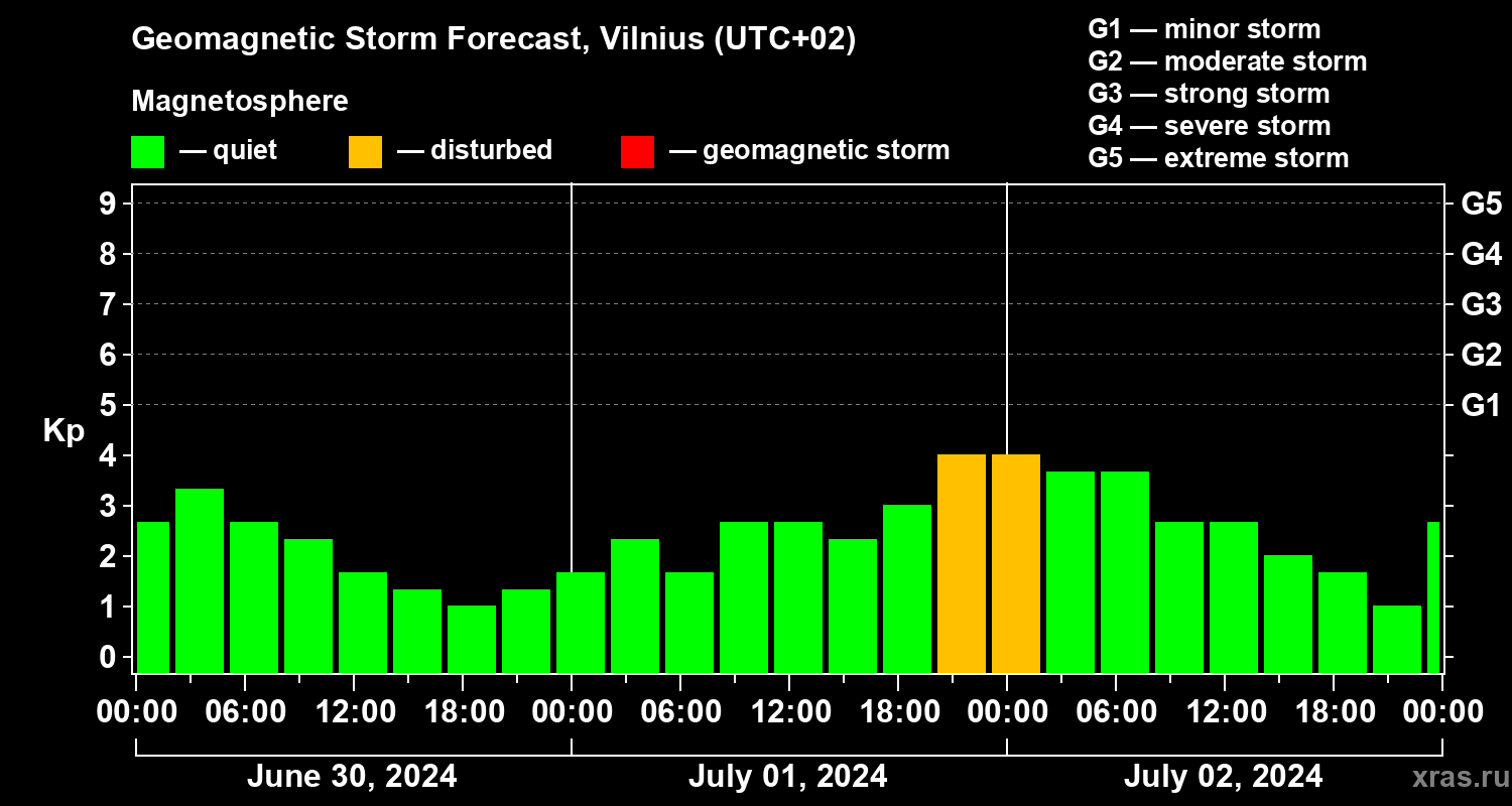 Forecast of the geomagnetic index Kp