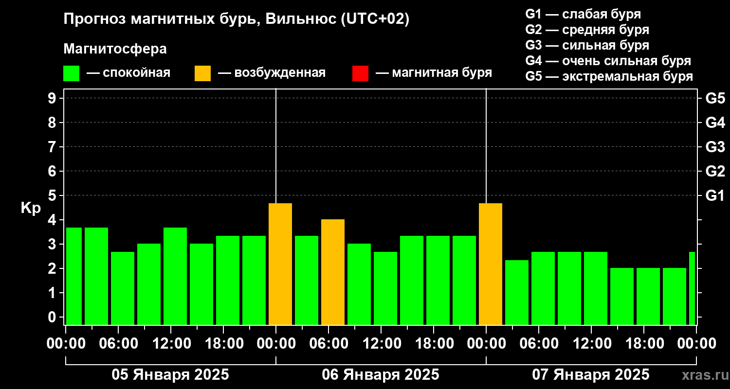 Прогноз геомагнитного индекса Kp