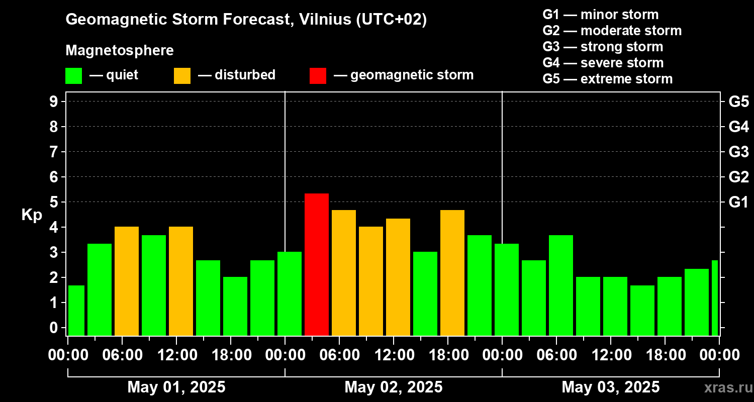 Forecast of the geomagnetic index Kp