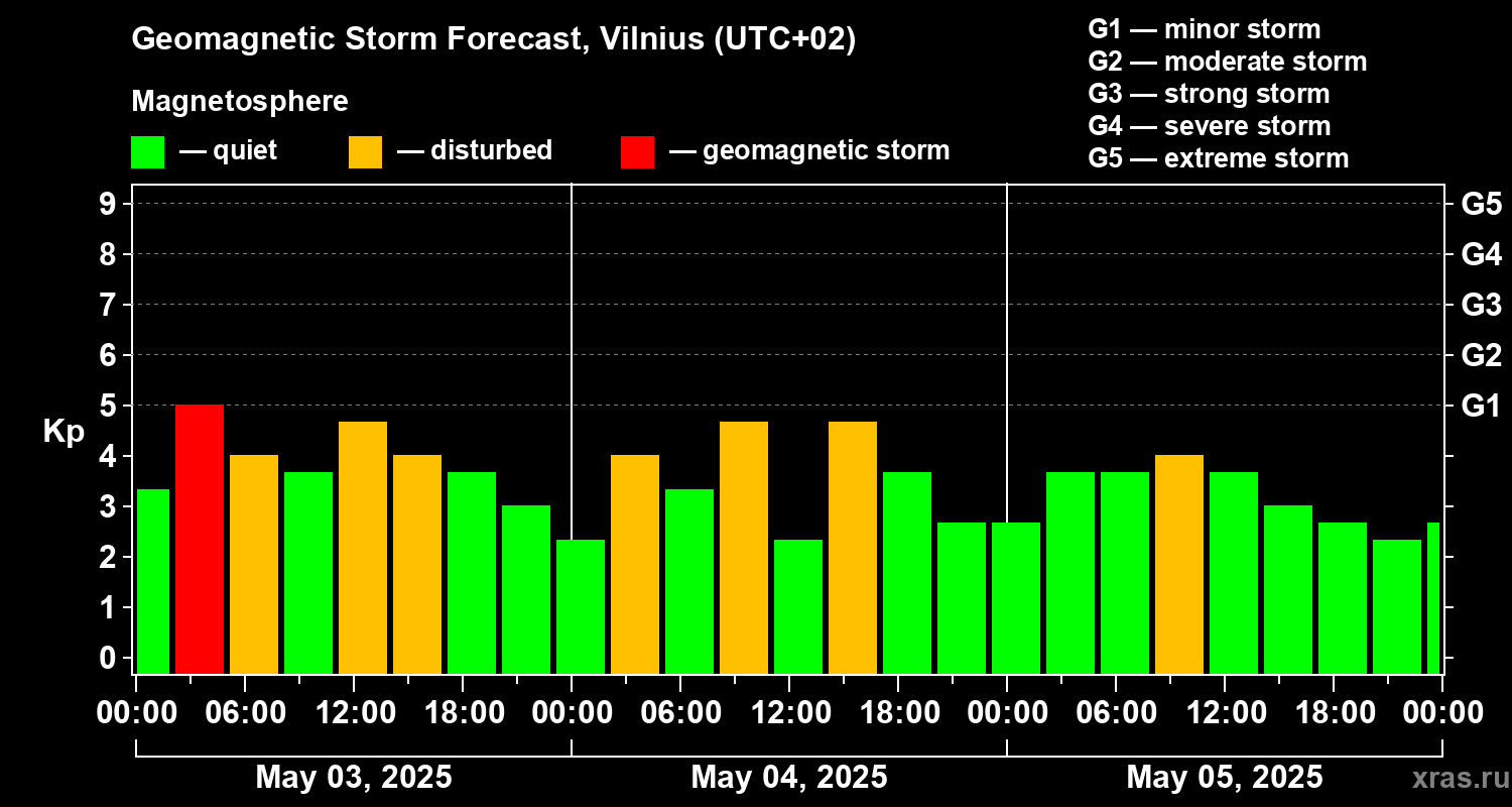 Forecast of the geomagnetic index Kp