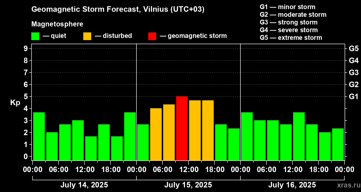 Forecast of the geomagnetic index Kp