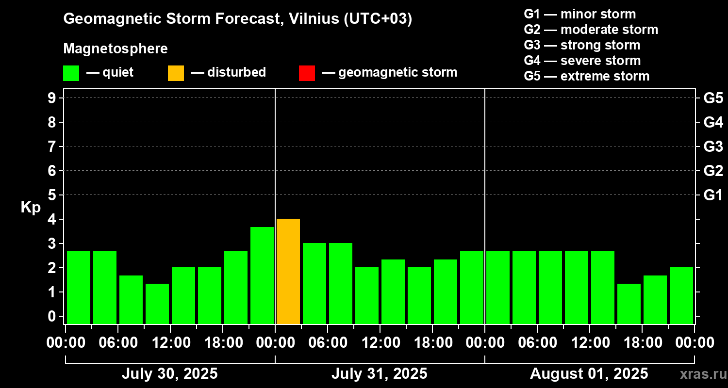 Forecast of the geomagnetic index Kp