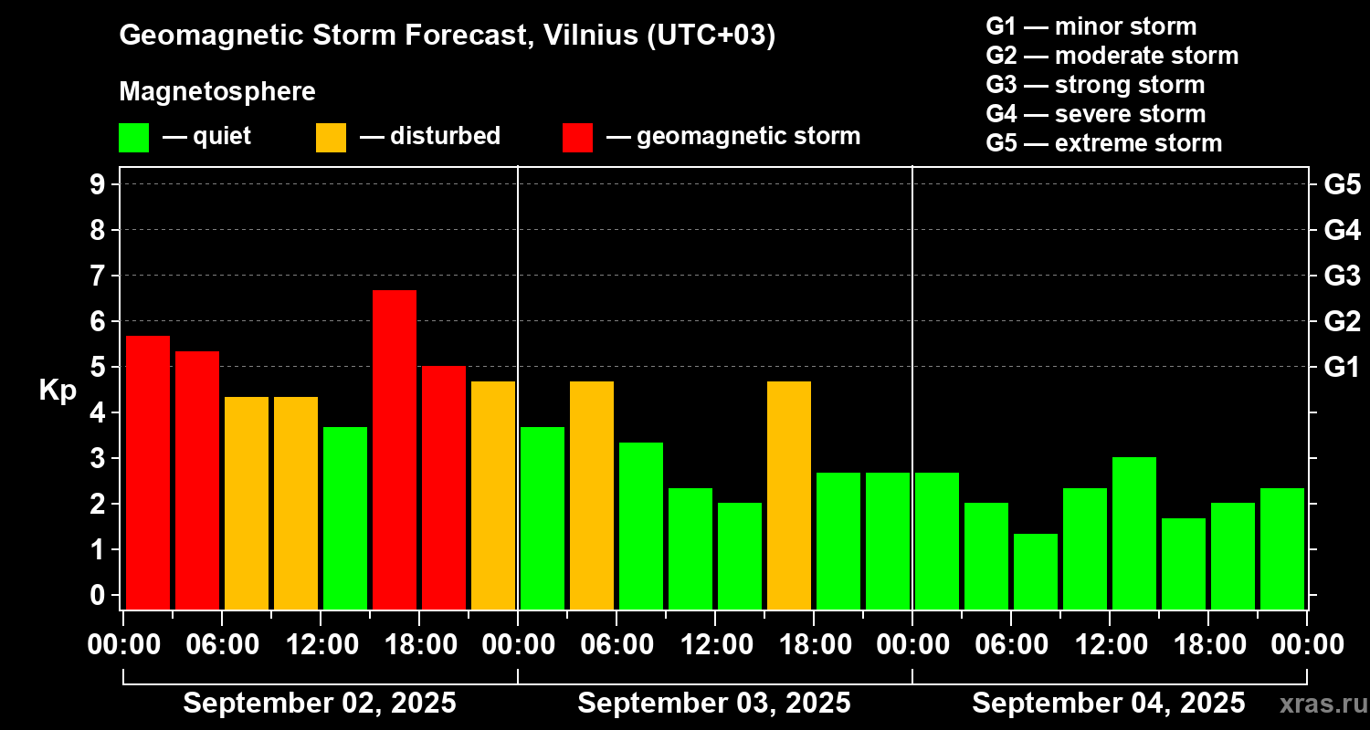 Forecast of the geomagnetic index Kp