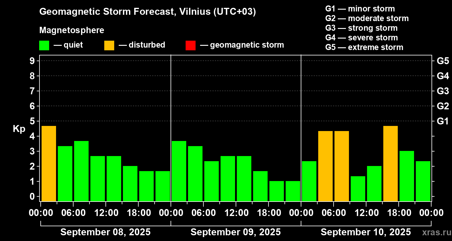 Forecast of the geomagnetic index Kp