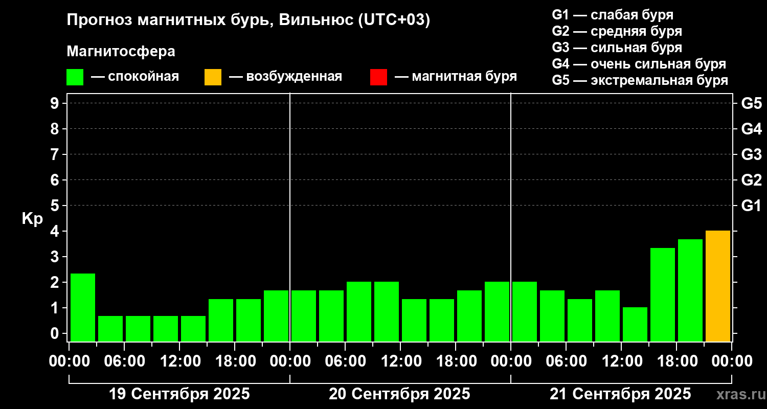 Прогноз геомагнитного индекса Kp