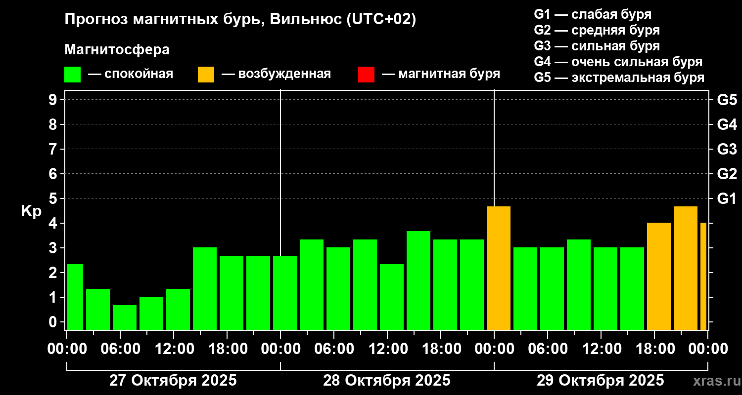 Прогноз геомагнитного индекса Kp